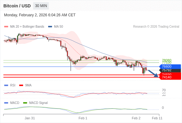 只要依舊存在 76600 阻力位，就會保持下降趨勢。