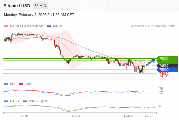 Técnicamente, el índice de fuerza relativa (RSI) se encuentra por debajo de su zona de neutralidad de 50.