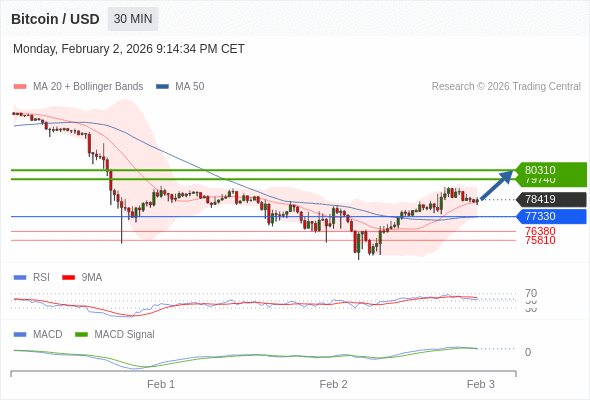 En lo referente al análisis técnico, el índice de fuerza relativa (RSI) se encuentra por encima de su zona de neutralidad de 50.