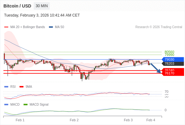 Técnicamente, el índice de fuerza relativa (RSI) se encuentra por debajo de su zona de neutralidad de 50.