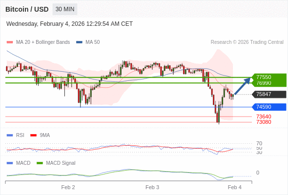 En lo referente al análisis técnico, el índice de fuerza relativa (RSI) se encuentra por debajo de su zona de neutralidad de 50.