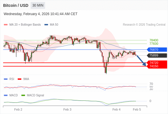 En lo referente al análisis técnico, el índice de fuerza relativa (RSI) se encuentra por debajo de su zona de neutralidad de 50.