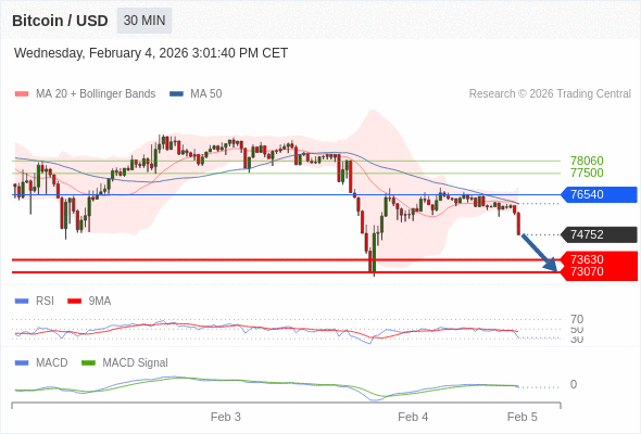 En lo referente al análisis técnico, el índice de fuerza relativa (RSI) se encuentra por debajo de su zona de neutralidad de 50.