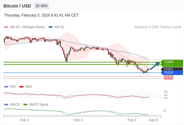 En lo referente al análisis técnico, el índice de fuerza relativa (RSI) se encuentra por debajo de su zona de neutralidad de 50.