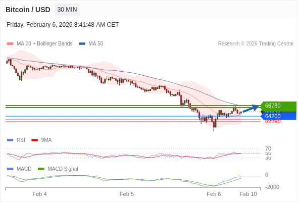 Técnicamente, el índice de fuerza relativa (RSI) se encuentra por debajo de su zona de neutralidad de 50.