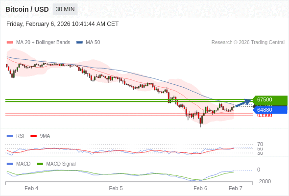 Técnicamente, el índice de fuerza relativa (RSI) se encuentra por encima de su zona de neutralidad de 50.
