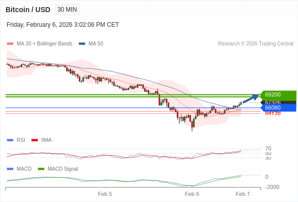 En lo referente al análisis técnico, el índice de fuerza relativa (RSI) se encuentra por encima de su zona de neutralidad de 50.