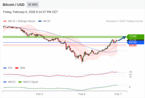 a tendencia de alta prevalece enquanto 69700 for o suporte.