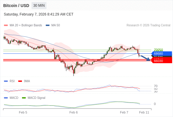 只要依舊存在 68680 阻力位，就會保持下降趨勢。