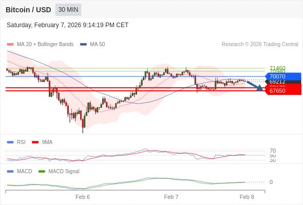 reação técnica a curto prazo em direção a 70070 antes de uma nova queda.