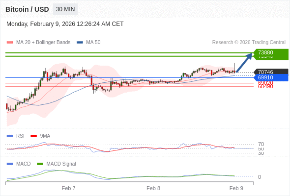 Our preference: as long as 69910 is support look for 73880.