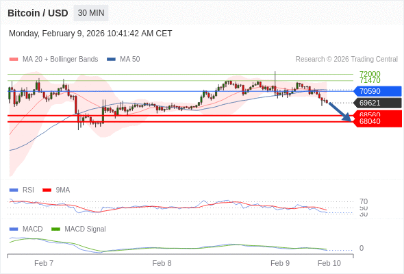 Técnicamente, el índice de fuerza relativa (RSI) se encuentra por debajo de su zona de neutralidad de 50.