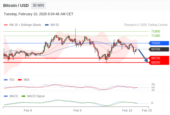 Our preference: the downside prevails as long as 70500 is resistance.