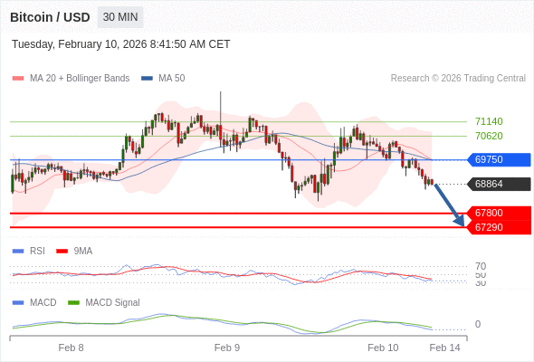 Técnicamente, el índice de fuerza relativa (RSI) se encuentra por debajo de su zona de neutralidad de 50.