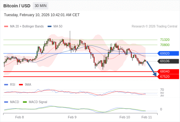 Técnicamente, el índice de fuerza relativa (RSI) se encuentra por debajo de su zona de neutralidad de 50.
