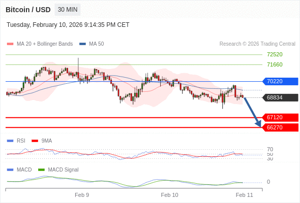 En lo referente al análisis técnico, el índice de fuerza relativa (RSI) se encuentra por debajo de su zona de neutralidad de 50.