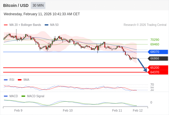 En lo referente al análisis técnico, el RSI (índice de fortaleza relativa) se sitúa por debajo de 30.