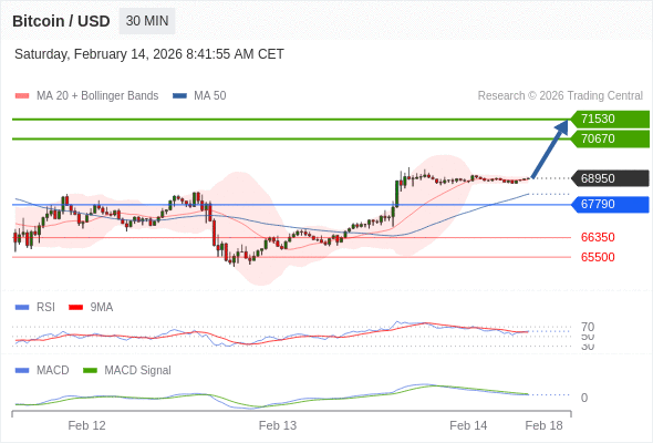 En lo referente al análisis técnico, el índice de fuerza relativa (RSI) se encuentra por encima de su zona de neutralidad de 50.