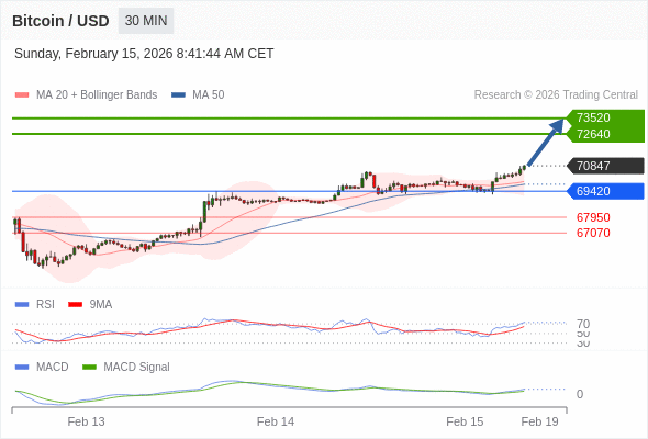 只要依舊存在 69420 支撐位，就會保持上升趨勢。