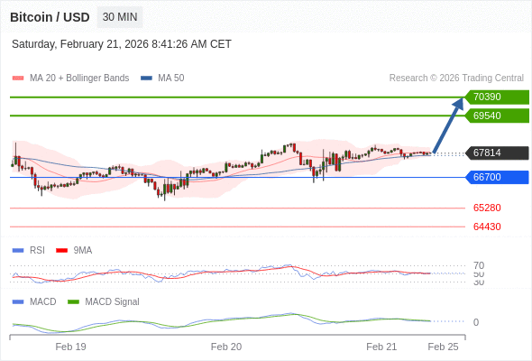 En lo referente al análisis técnico, el índice de fuerza relativa (RSI) se encuentra por encima de su zona de neutralidad de 50.