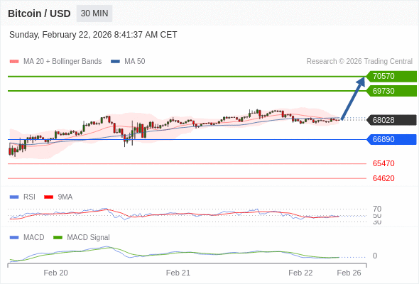 Our preference: rebound towards 70570.