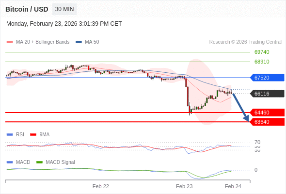 在新一輪下跌之前,短期內技術反彈至 67520。