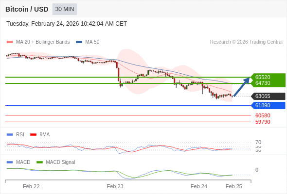 En lo referente al análisis técnico, el índice de fuerza relativa (RSI) se encuentra por debajo de su zona de neutralidad de 50.