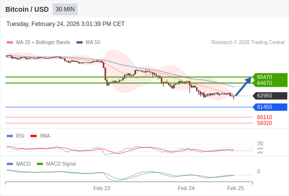 Técnicamente, el índice de fuerza relativa (RSI) se encuentra por debajo de su zona de neutralidad de 50.