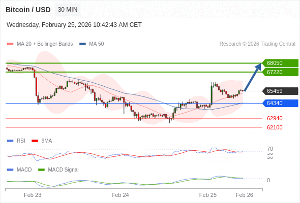 En lo referente al análisis técnico, el índice de fuerza relativa (RSI) se encuentra por encima de su zona de neutralidad de 50.