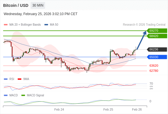 Técnicamente, el índice de fuerza relativa (RSI) se encuentra por encima de su zona de neutralidad de 50.