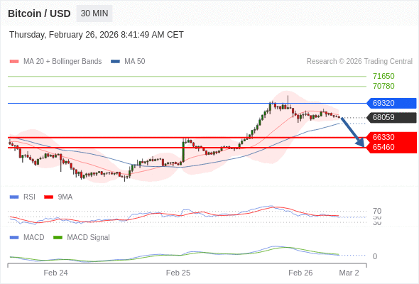 En lo referente al análisis técnico, el índice de fuerza relativa (RSI) se encuentra por debajo de su zona de neutralidad de 50.