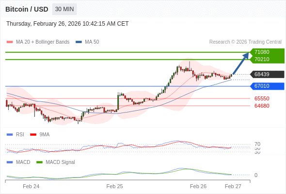 Técnicamente, el índice de fuerza relativa (RSI) se encuentra por encima de su zona de neutralidad de 50.