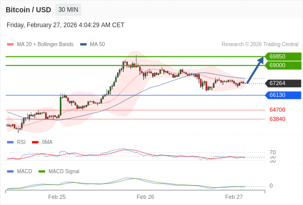En lo referente al análisis técnico, el índice de fuerza relativa (RSI) se encuentra por debajo de su zona de neutralidad de 50.