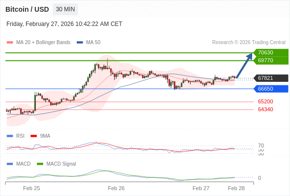 En lo referente al análisis técnico, el índice de fuerza relativa (RSI) se encuentra por encima de su zona de neutralidad de 50.