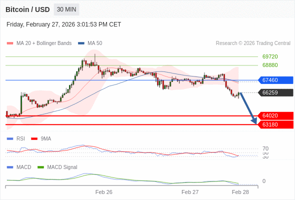 En lo referente al análisis técnico, el índice de fuerza relativa (RSI) se encuentra por debajo de su zona de neutralidad de 50.