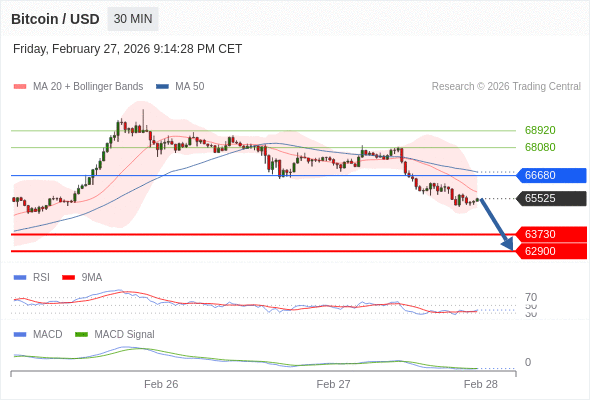 En lo referente al análisis técnico, el índice de fuerza relativa (RSI) se encuentra por debajo de su zona de neutralidad de 50.