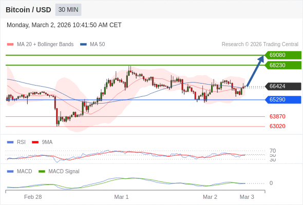 En lo referente al análisis técnico, el índice de fuerza relativa (RSI) se encuentra por encima de su zona de neutralidad de 50.