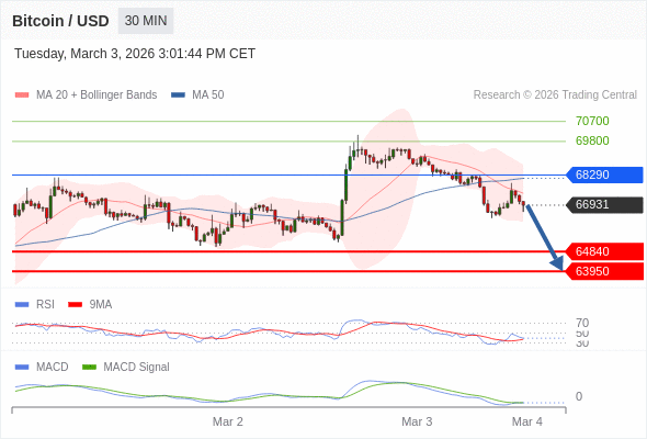 Técnicamente, el índice de fuerza relativa (RSI) se encuentra por debajo de su zona de neutralidad de 50.