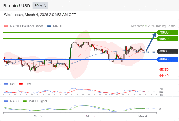 The price could retrace.