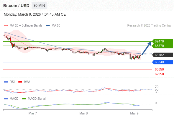 Técnicamente, el índice de fuerza relativa (RSI) se encuentra por encima de su zona de neutralidad de 50.