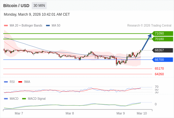 Técnicamente, el índice de fuerza relativa (RSI) se encuentra por encima de su zona de neutralidad de 50.