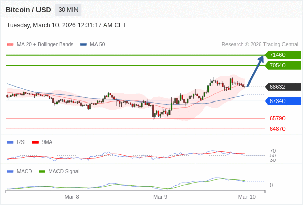 The price could retrace.