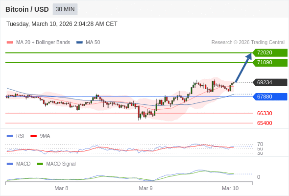Técnicamente, el índice de fuerza relativa (RSI) se encuentra por encima de su zona de neutralidad de 50.