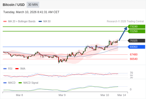 Our preference: the upside prevails as long as 69060 is support.