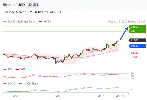 Our preference: the upside prevails as long as 69830 is support.