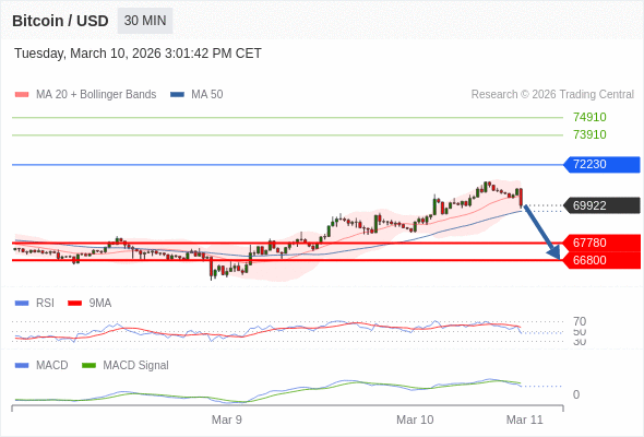 En lo referente al análisis técnico, el índice de fuerza relativa (RSI) se encuentra por debajo de su zona de neutralidad de 50.