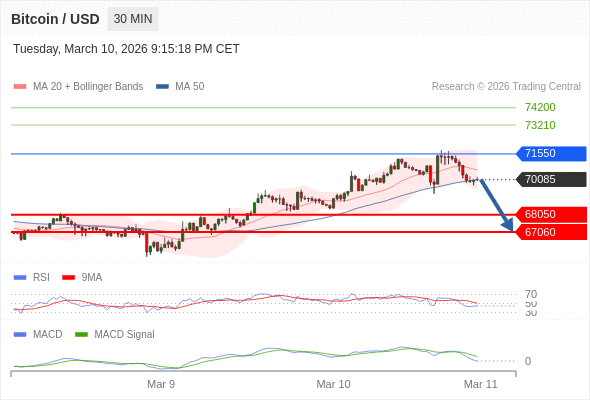 The MACD must penetrate its zero line to expect further downside.