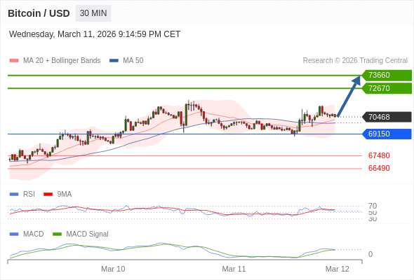 Our preference: the upside prevails as long as 69150 is support.
