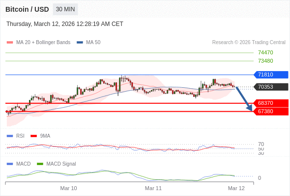 En lo referente al análisis técnico, el índice de fuerza relativa (RSI) se encuentra por debajo de su zona de neutralidad de 50.