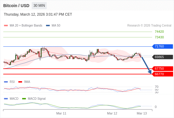 Our preference: as long as 71760 is resistance look for 66770.